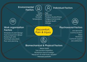 Infographic of causes of discomfort pain and injury 